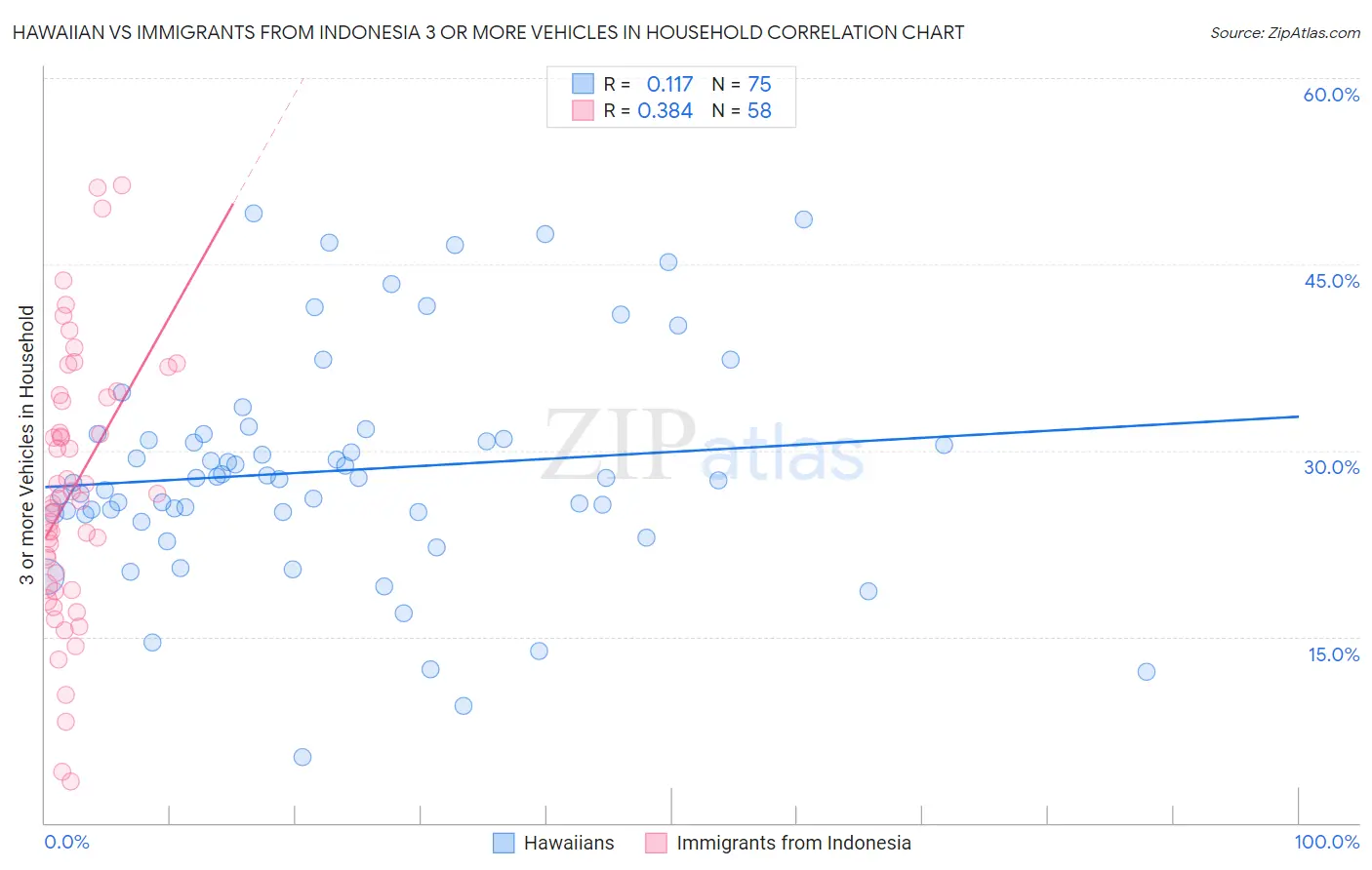 Hawaiian vs Immigrants from Indonesia 3 or more Vehicles in Household