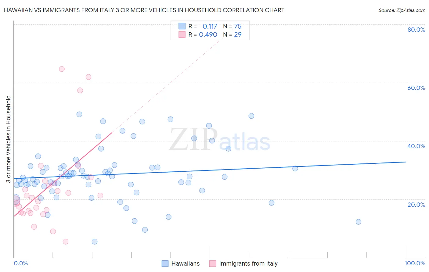 Hawaiian vs Immigrants from Italy 3 or more Vehicles in Household