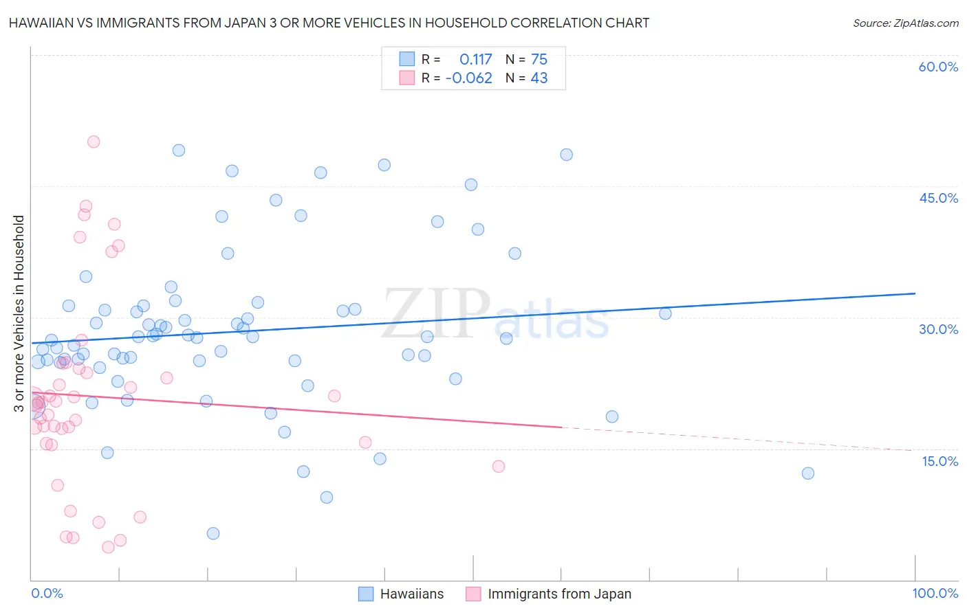 Hawaiian vs Immigrants from Japan 3 or more Vehicles in Household