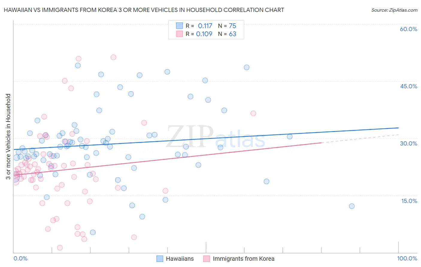 Hawaiian vs Immigrants from Korea 3 or more Vehicles in Household