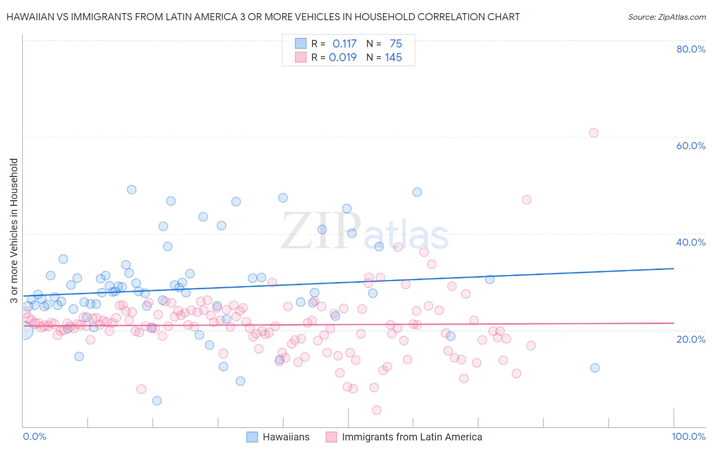Hawaiian vs Immigrants from Latin America 3 or more Vehicles in Household
