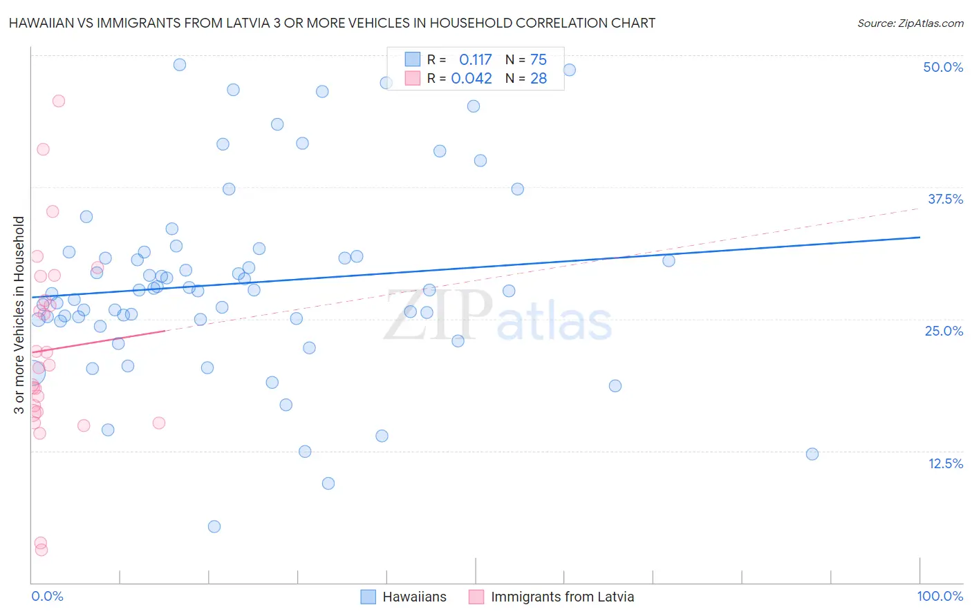 Hawaiian vs Immigrants from Latvia 3 or more Vehicles in Household