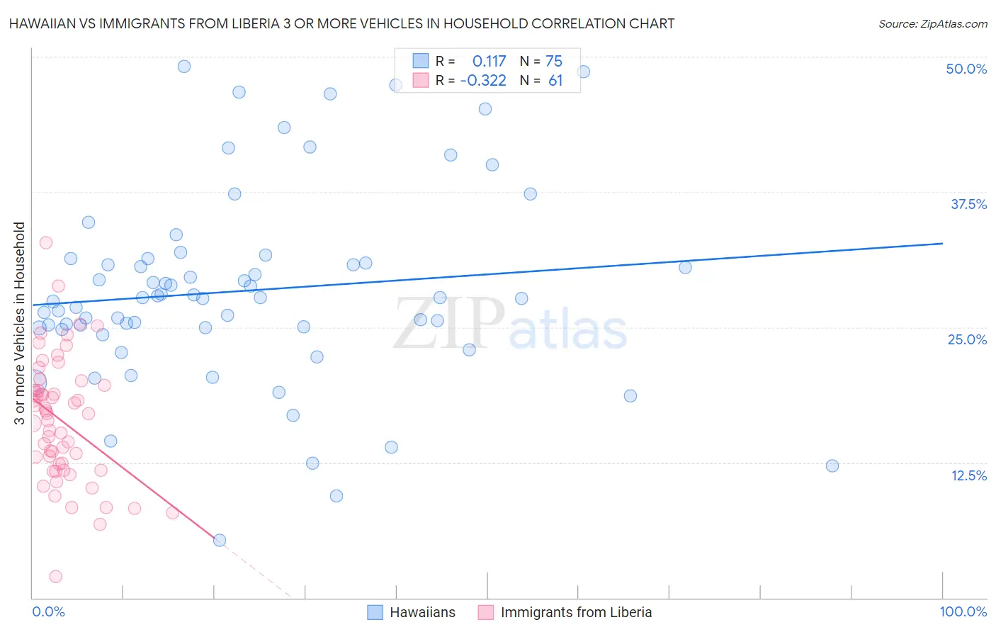 Hawaiian vs Immigrants from Liberia 3 or more Vehicles in Household