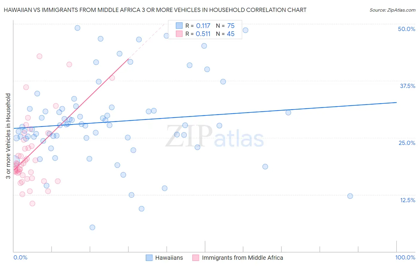 Hawaiian vs Immigrants from Middle Africa 3 or more Vehicles in Household