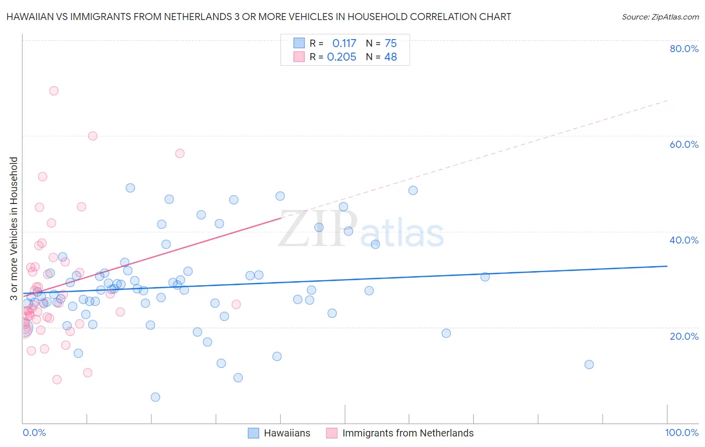 Hawaiian vs Immigrants from Netherlands 3 or more Vehicles in Household