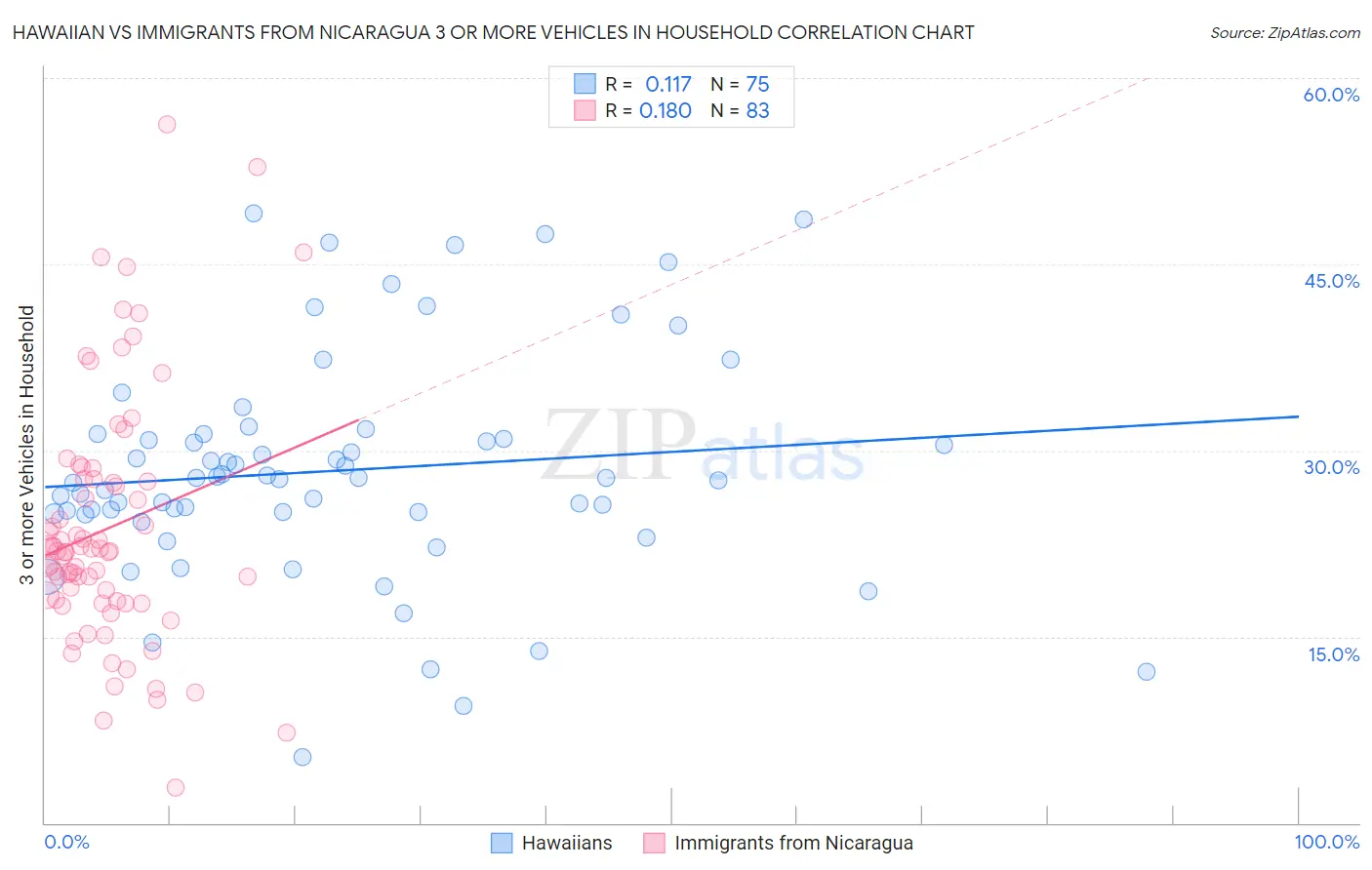 Hawaiian vs Immigrants from Nicaragua 3 or more Vehicles in Household