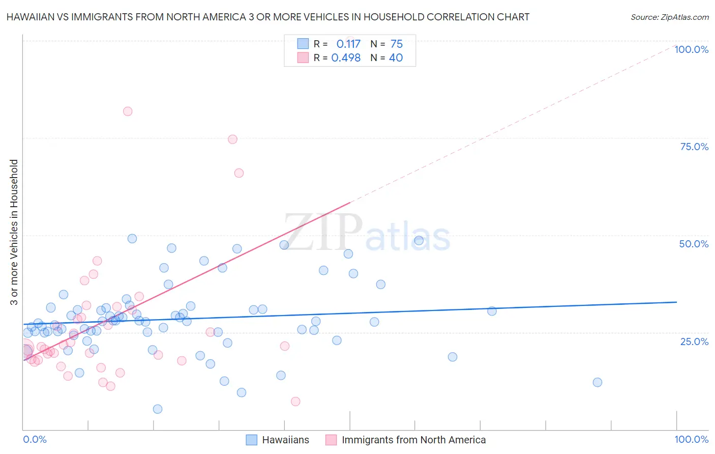 Hawaiian vs Immigrants from North America 3 or more Vehicles in Household