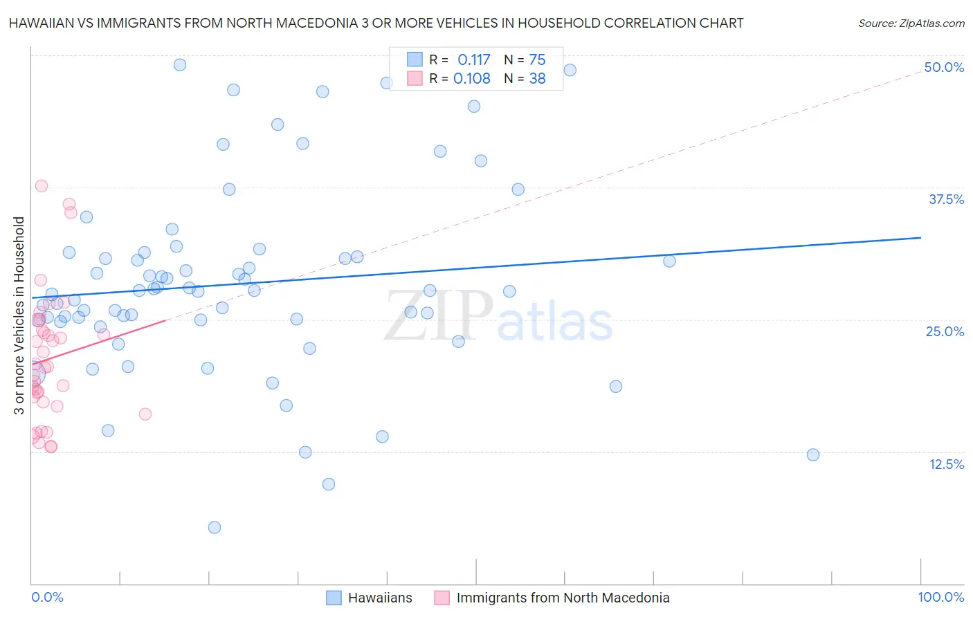Hawaiian vs Immigrants from North Macedonia 3 or more Vehicles in Household