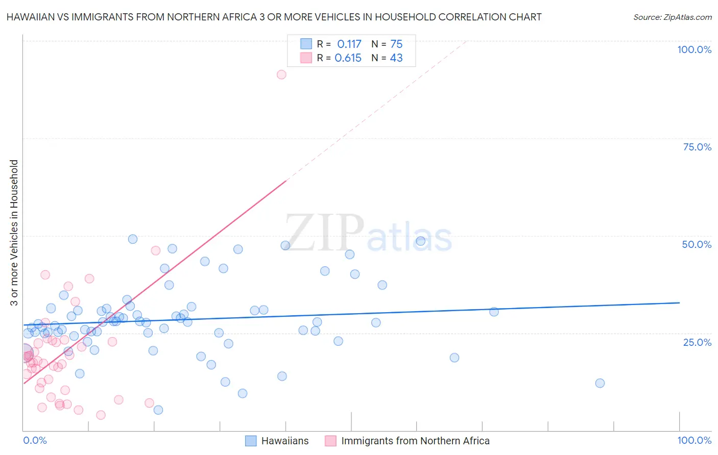 Hawaiian vs Immigrants from Northern Africa 3 or more Vehicles in Household