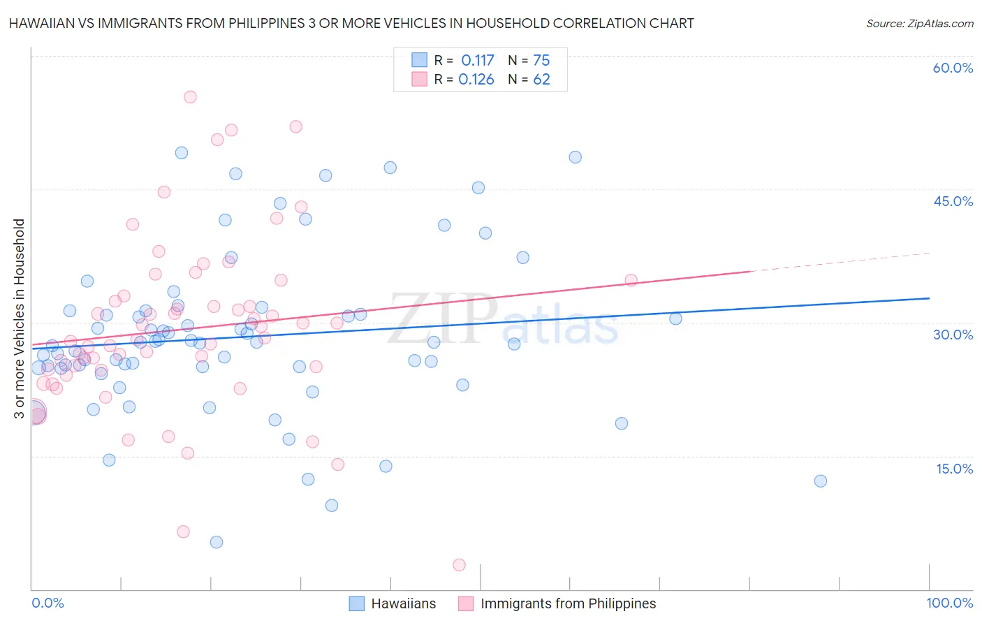 Hawaiian vs Immigrants from Philippines 3 or more Vehicles in Household
