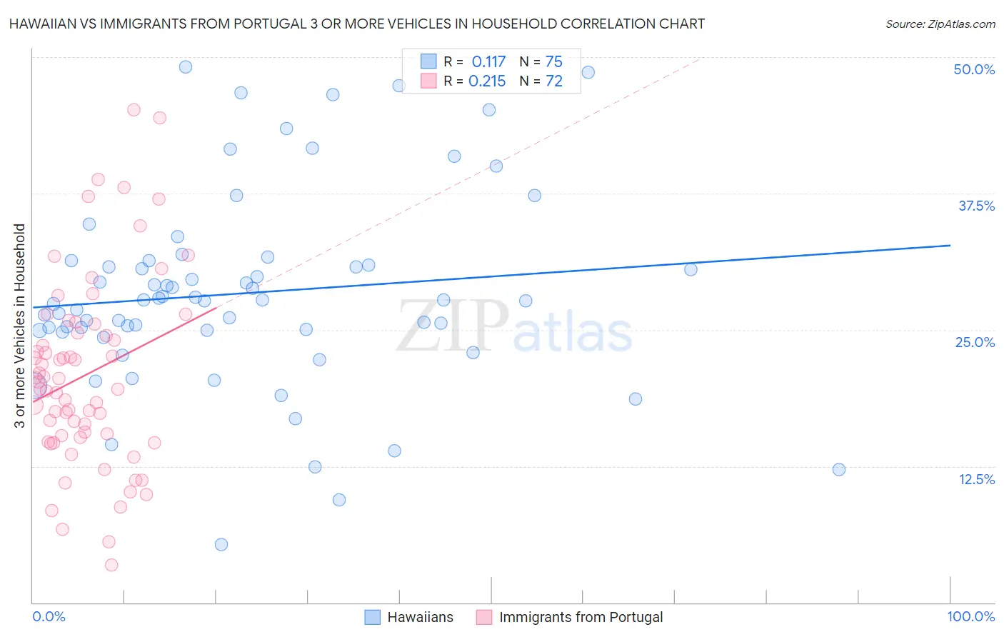 Hawaiian vs Immigrants from Portugal 3 or more Vehicles in Household