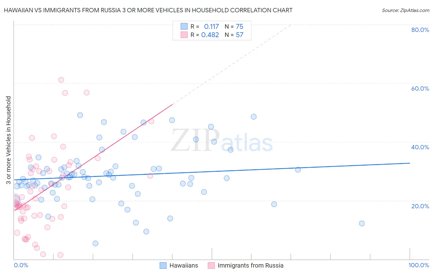Hawaiian vs Immigrants from Russia 3 or more Vehicles in Household