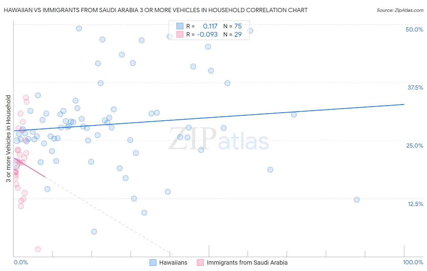 Hawaiian vs Immigrants from Saudi Arabia 3 or more Vehicles in Household
