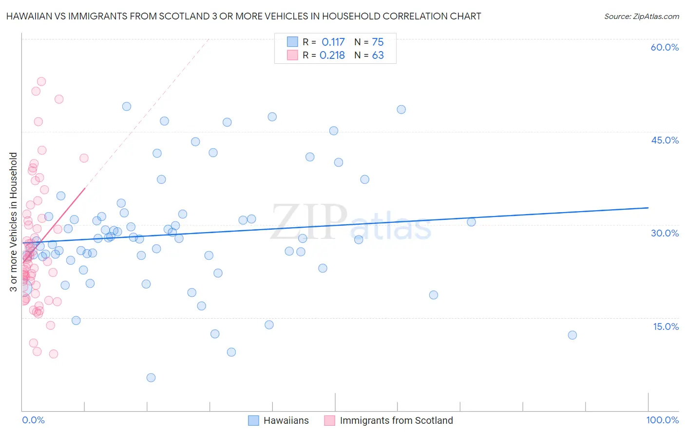 Hawaiian vs Immigrants from Scotland 3 or more Vehicles in Household