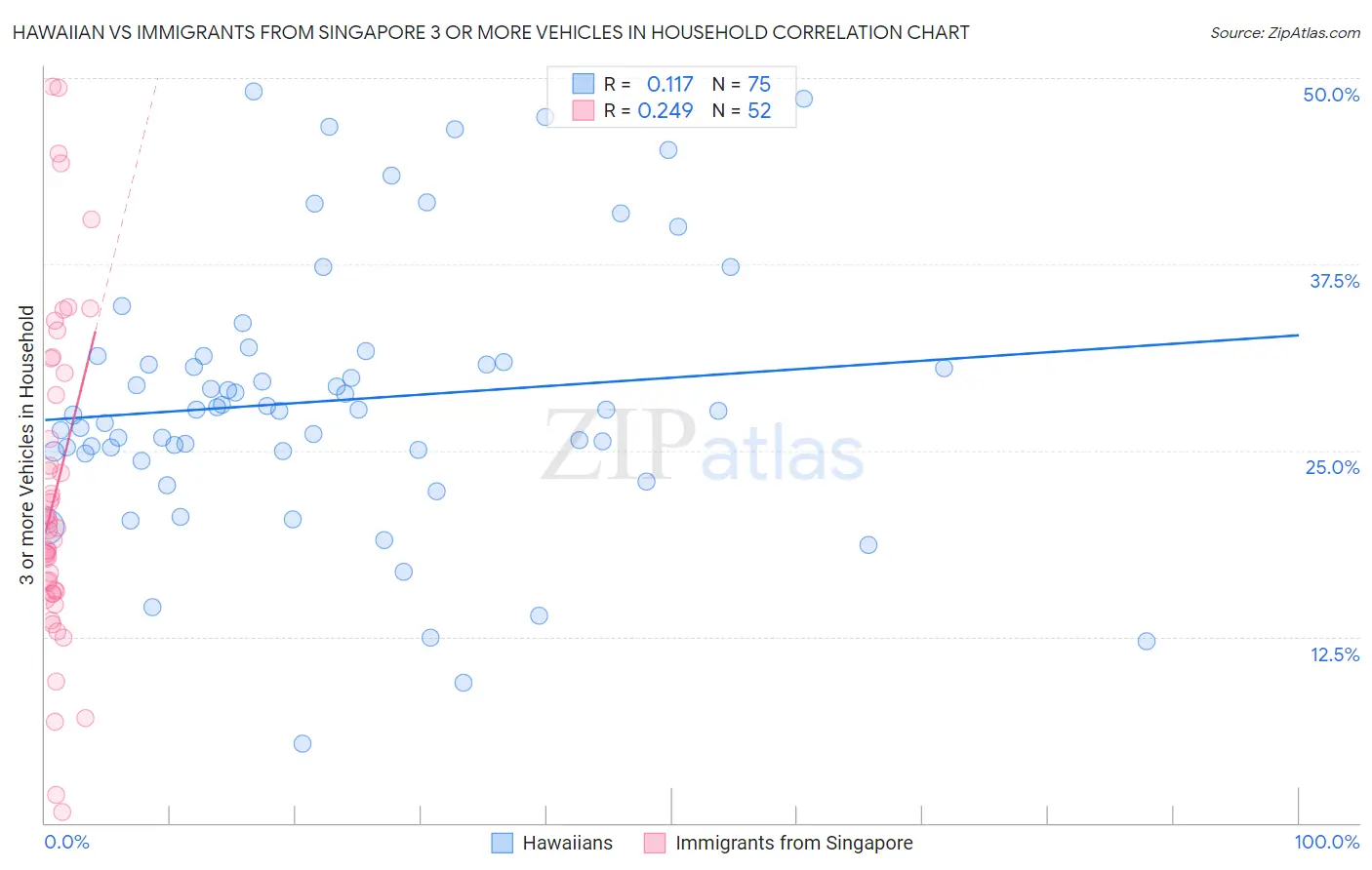 Hawaiian vs Immigrants from Singapore 3 or more Vehicles in Household