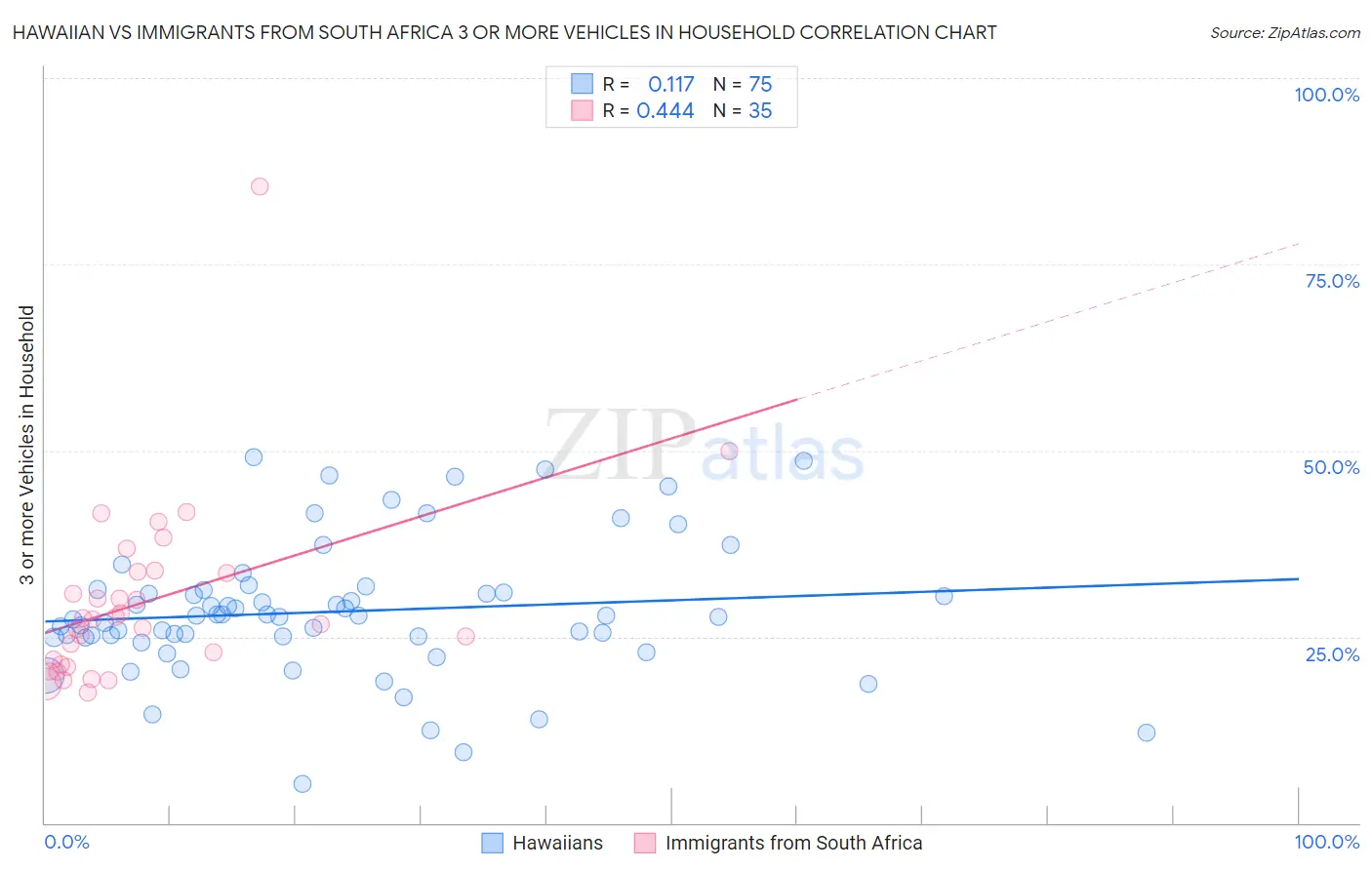 Hawaiian vs Immigrants from South Africa 3 or more Vehicles in Household