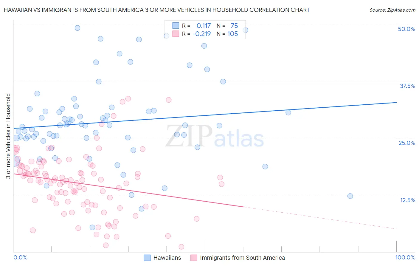 Hawaiian vs Immigrants from South America 3 or more Vehicles in Household