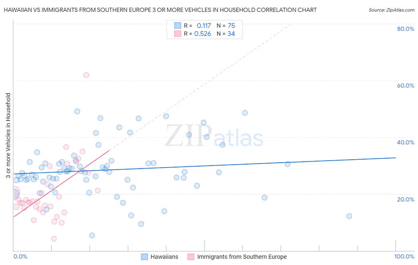Hawaiian vs Immigrants from Southern Europe 3 or more Vehicles in Household
