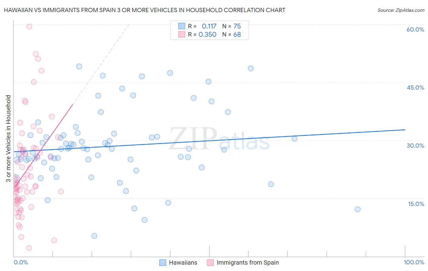 Hawaiian vs Immigrants from Spain 3 or more Vehicles in Household