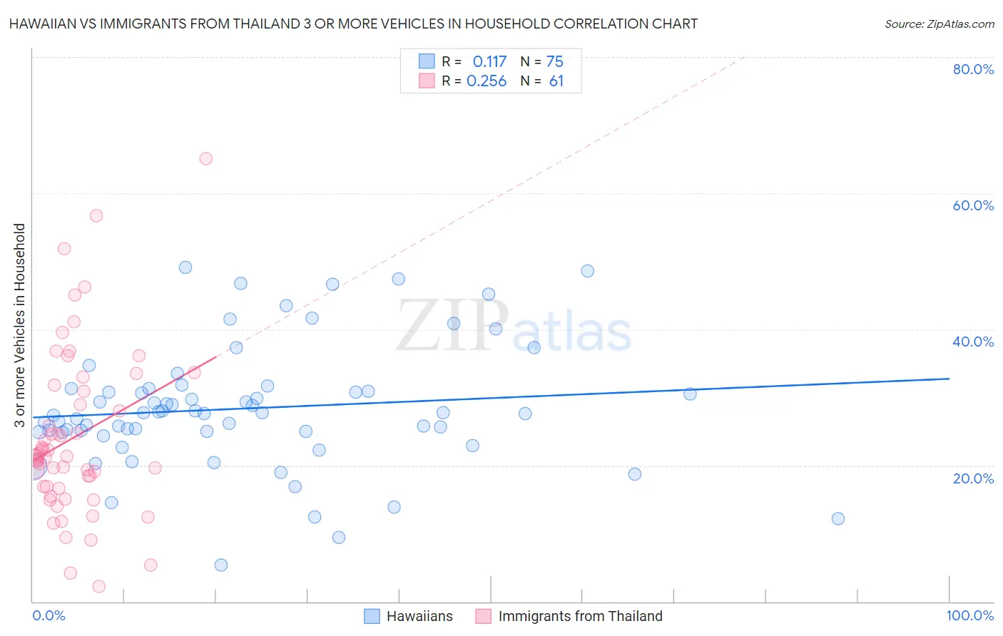 Hawaiian vs Immigrants from Thailand 3 or more Vehicles in Household