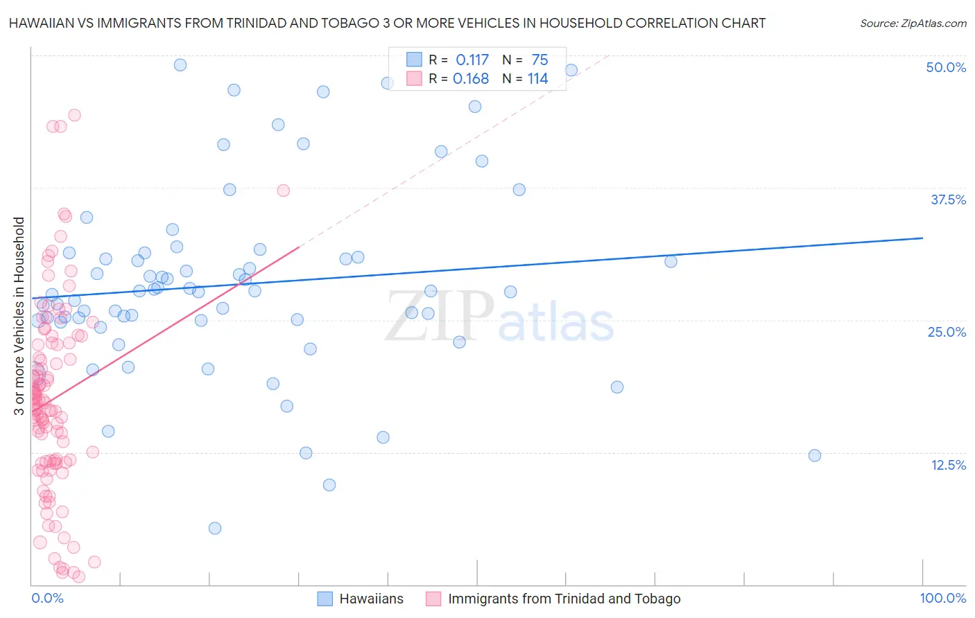 Hawaiian vs Immigrants from Trinidad and Tobago 3 or more Vehicles in Household