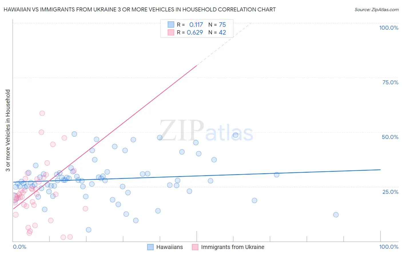Hawaiian vs Immigrants from Ukraine 3 or more Vehicles in Household