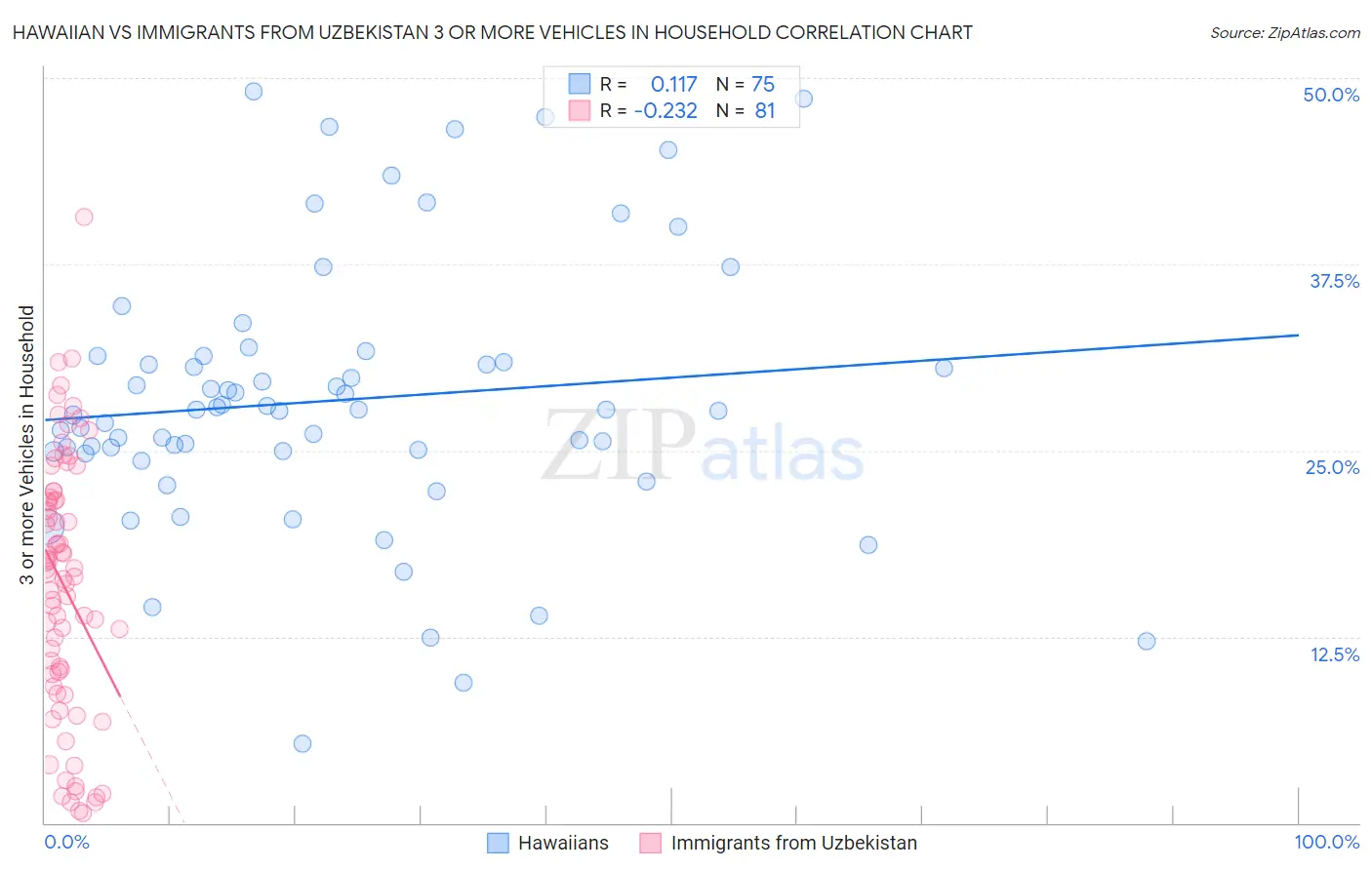 Hawaiian vs Immigrants from Uzbekistan 3 or more Vehicles in Household
