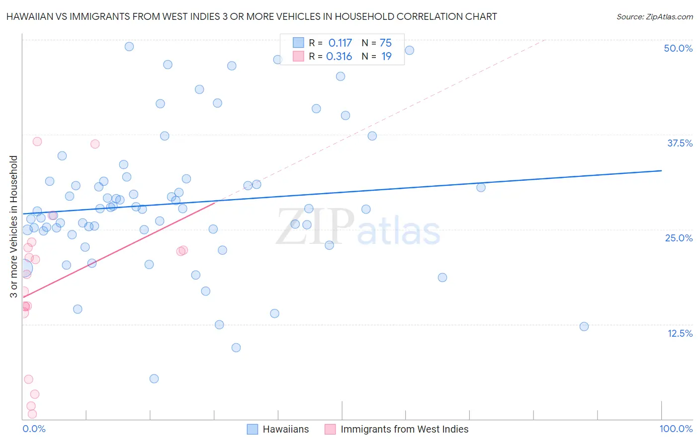 Hawaiian vs Immigrants from West Indies 3 or more Vehicles in Household