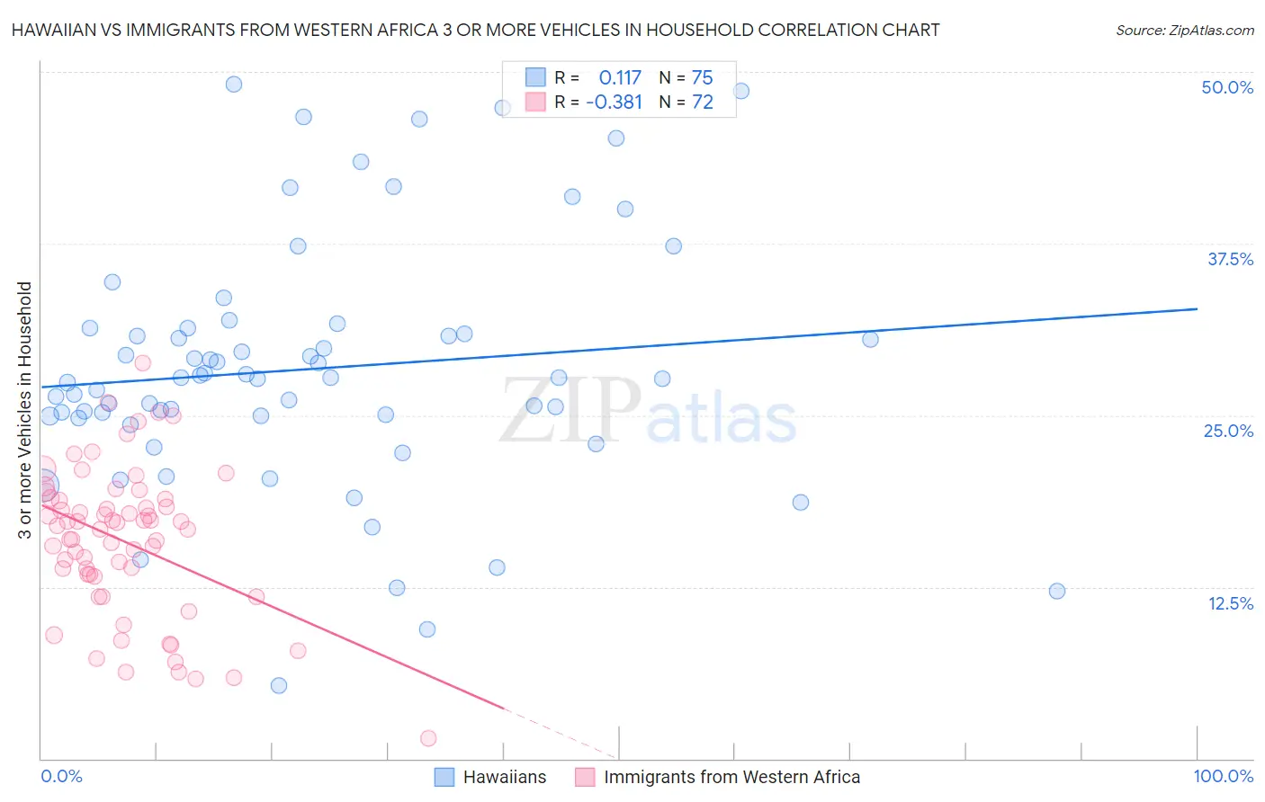 Hawaiian vs Immigrants from Western Africa 3 or more Vehicles in Household