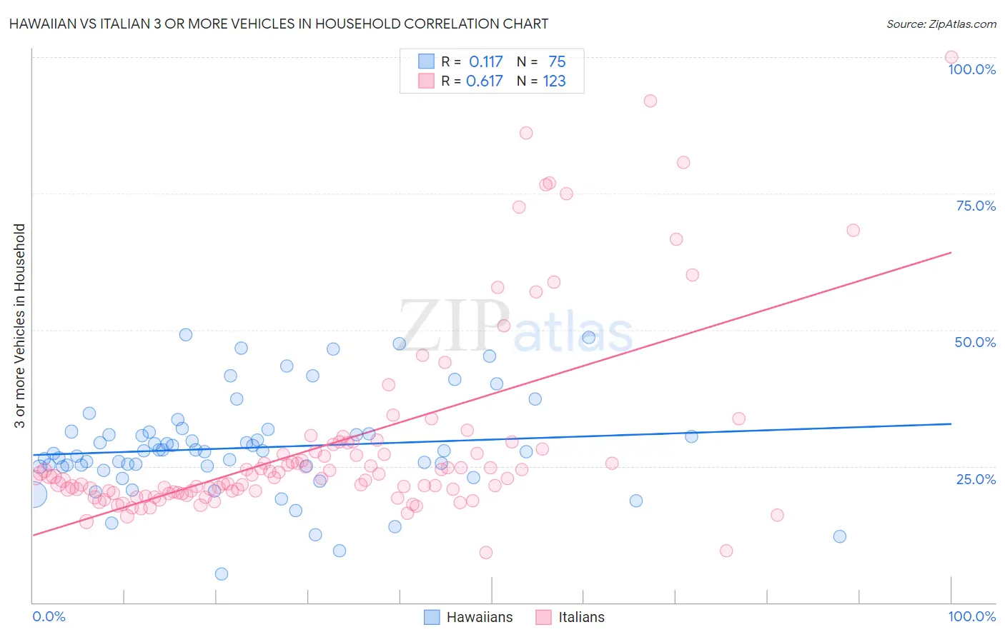 Hawaiian vs Italian 3 or more Vehicles in Household