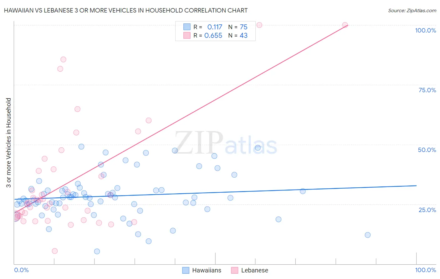 Hawaiian vs Lebanese 3 or more Vehicles in Household