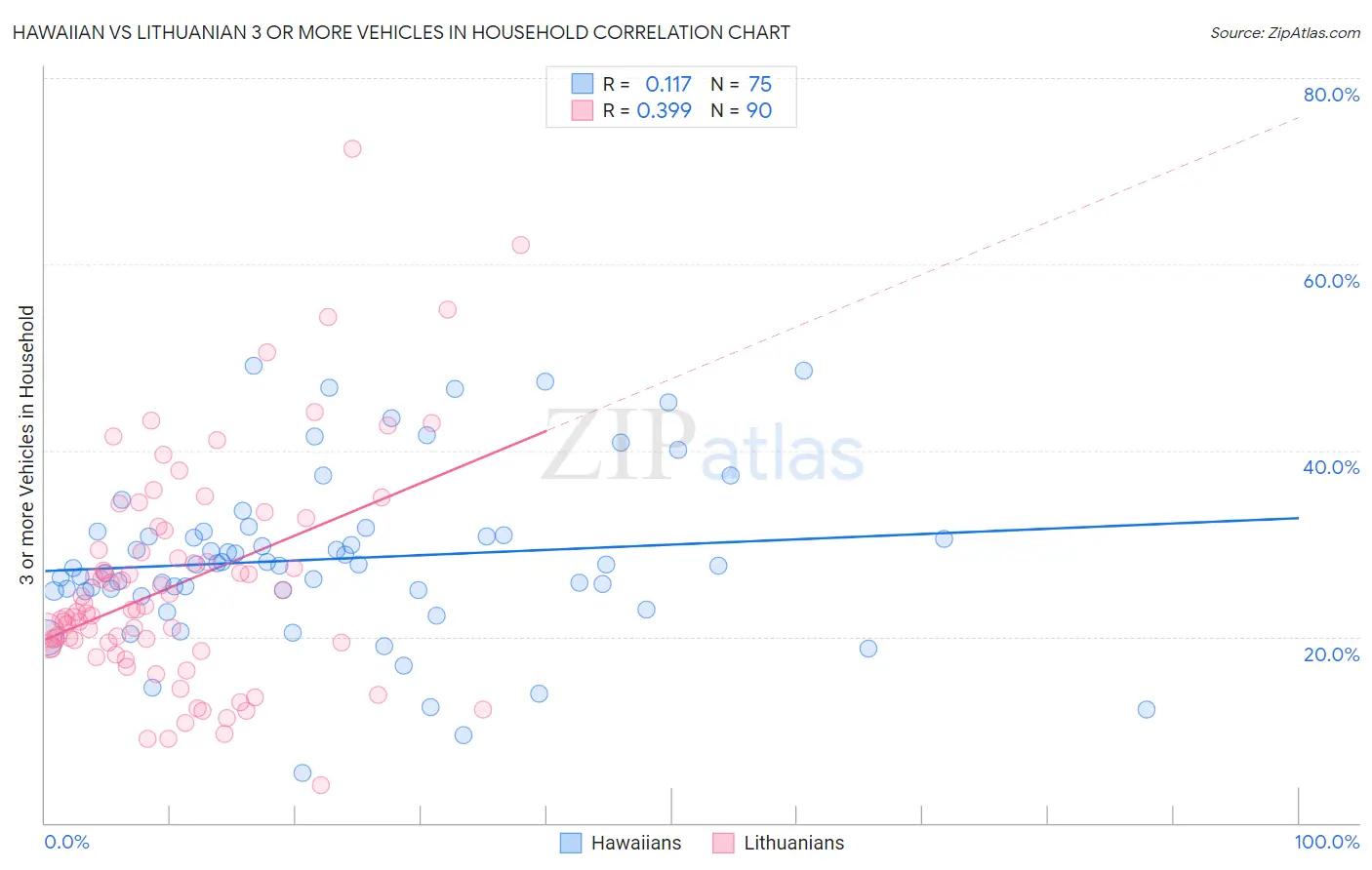 Hawaiian vs Lithuanian 3 or more Vehicles in Household