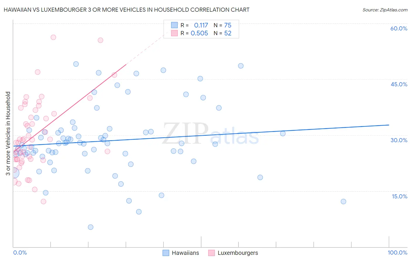 Hawaiian vs Luxembourger 3 or more Vehicles in Household