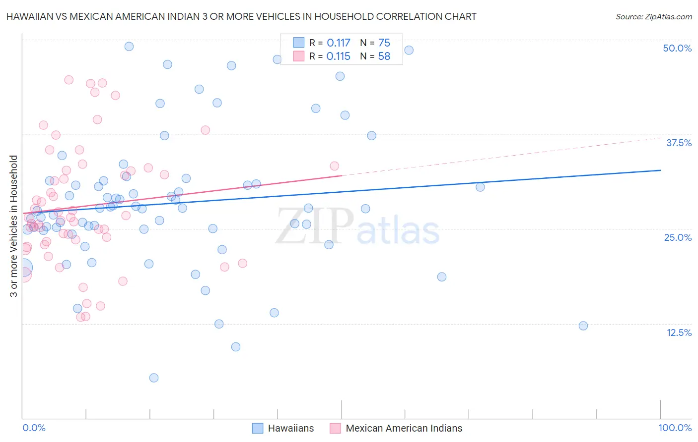 Hawaiian vs Mexican American Indian 3 or more Vehicles in Household