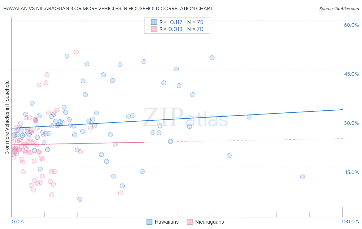 Hawaiian vs Nicaraguan 3 or more Vehicles in Household