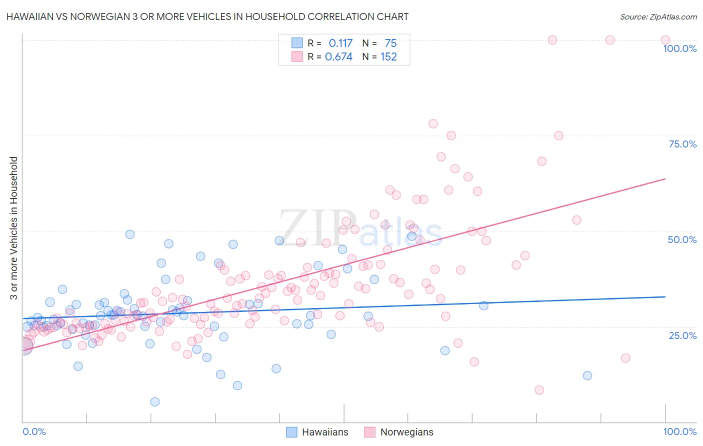 Hawaiian vs Norwegian 3 or more Vehicles in Household