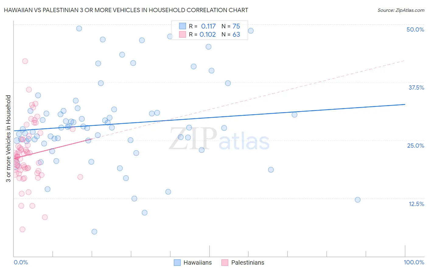 Hawaiian vs Palestinian 3 or more Vehicles in Household