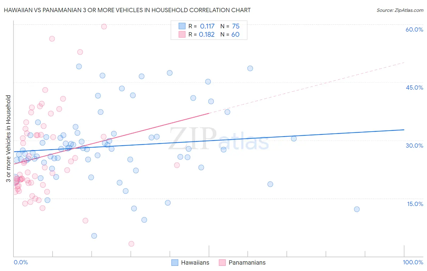 Hawaiian vs Panamanian 3 or more Vehicles in Household