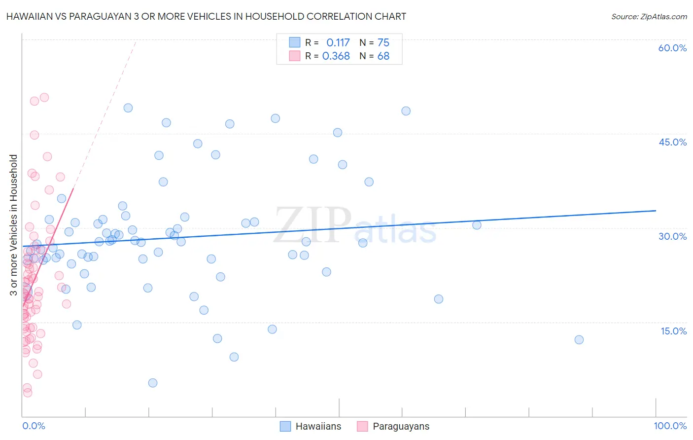 Hawaiian vs Paraguayan 3 or more Vehicles in Household