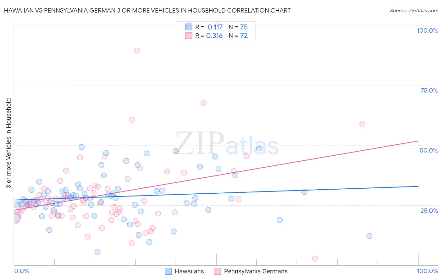 Hawaiian vs Pennsylvania German 3 or more Vehicles in Household