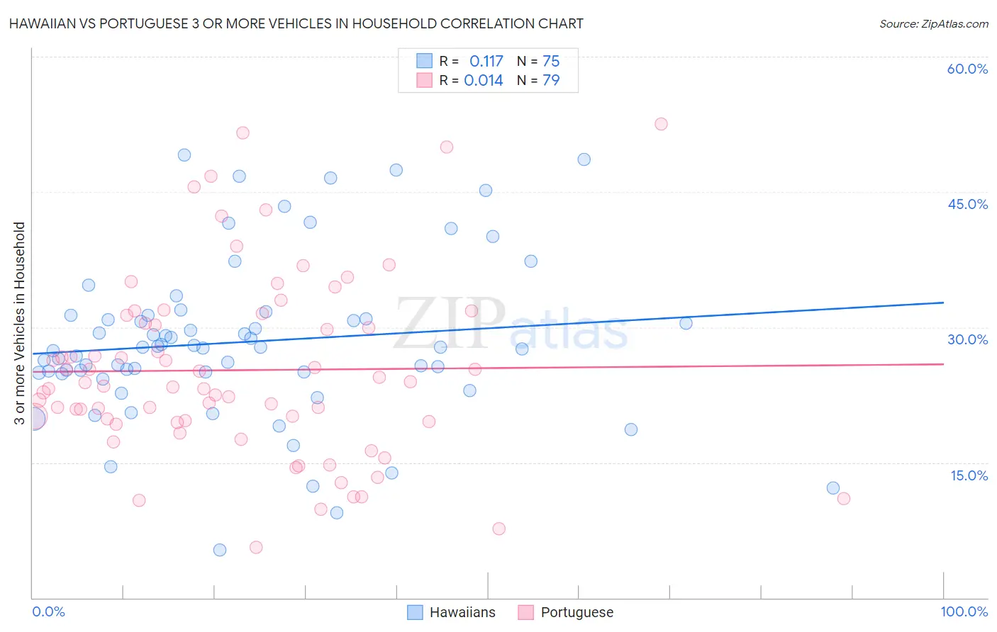 Hawaiian vs Portuguese 3 or more Vehicles in Household