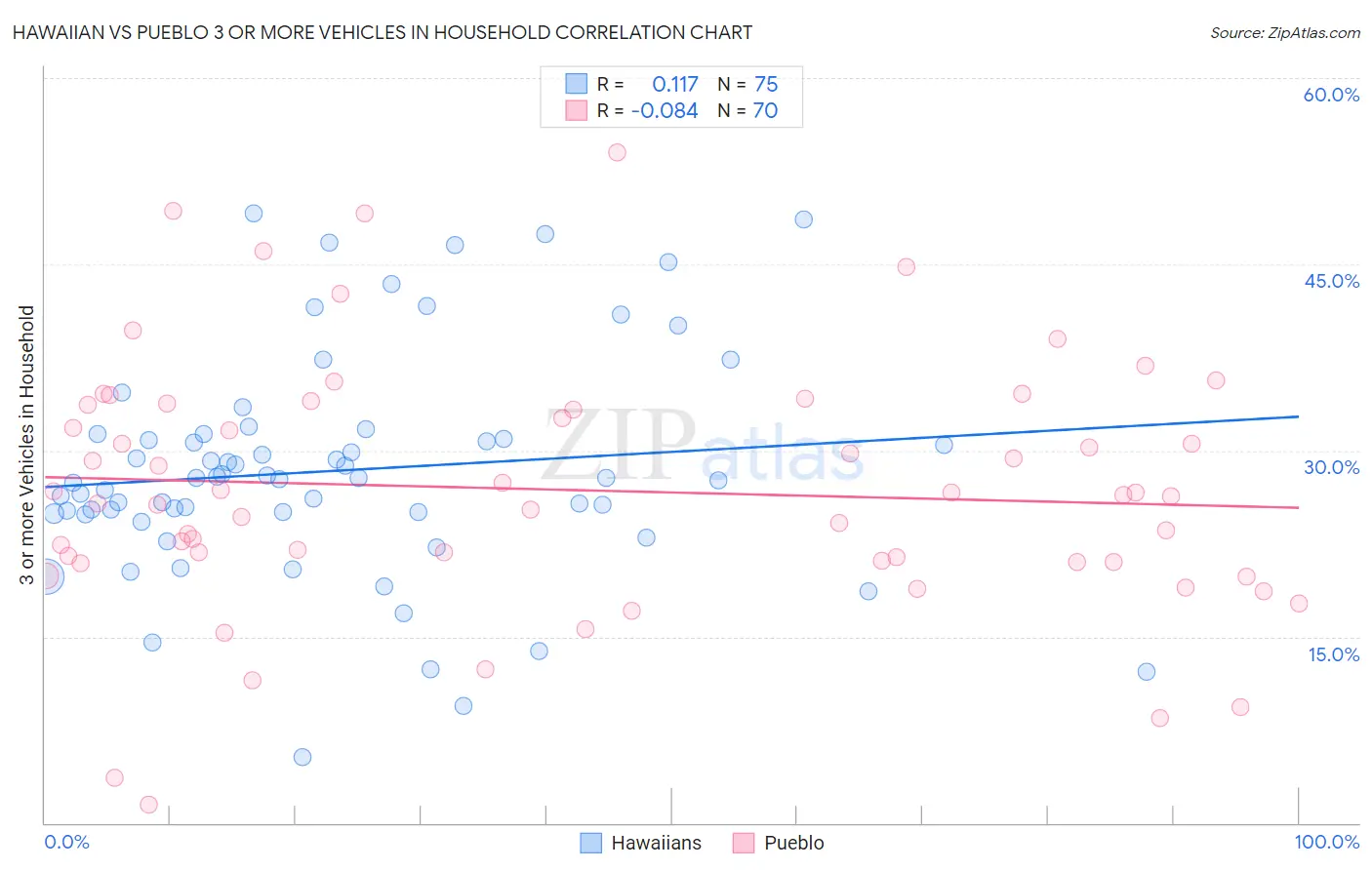 Hawaiian vs Pueblo 3 or more Vehicles in Household