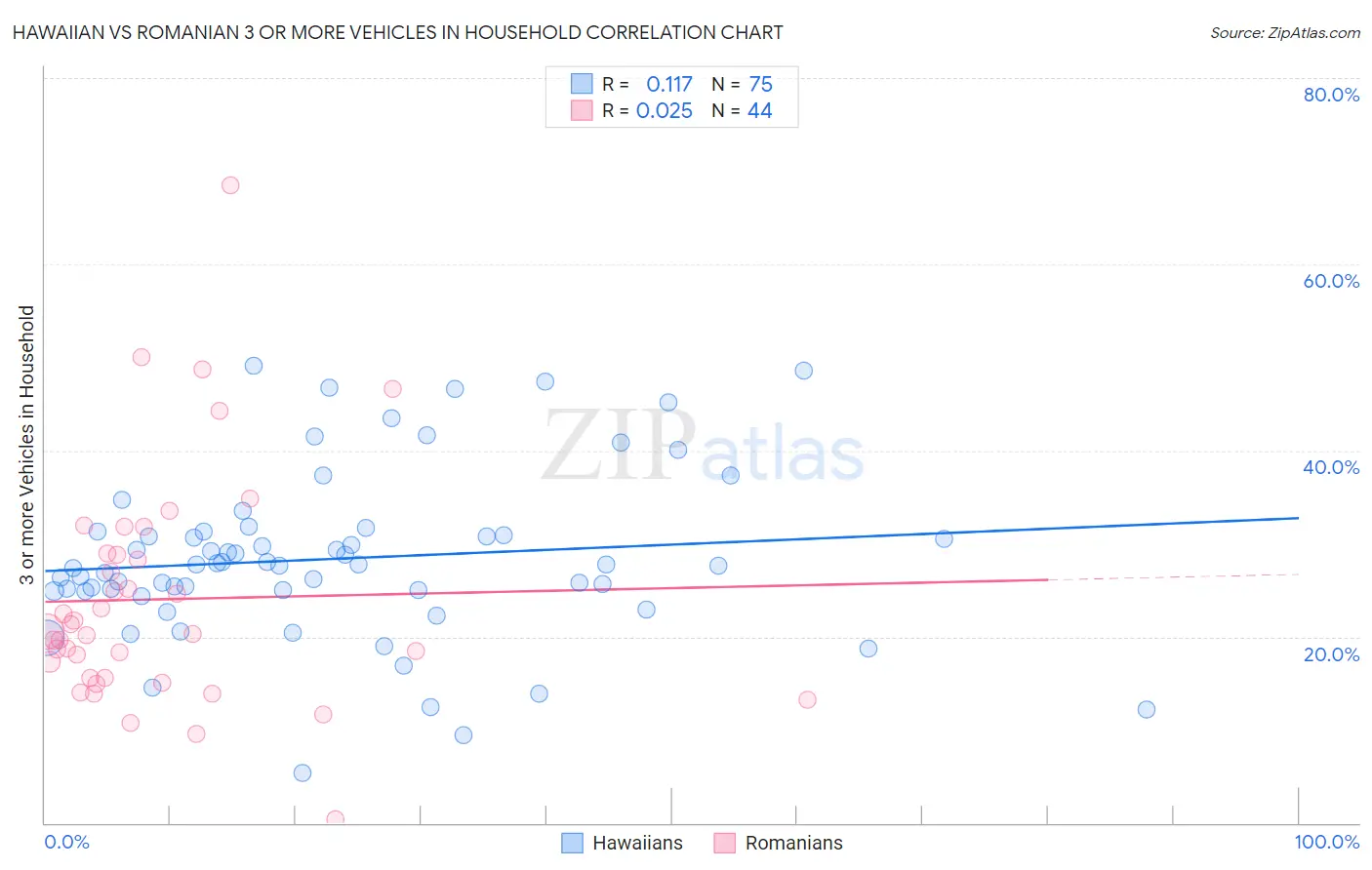 Hawaiian vs Romanian 3 or more Vehicles in Household
