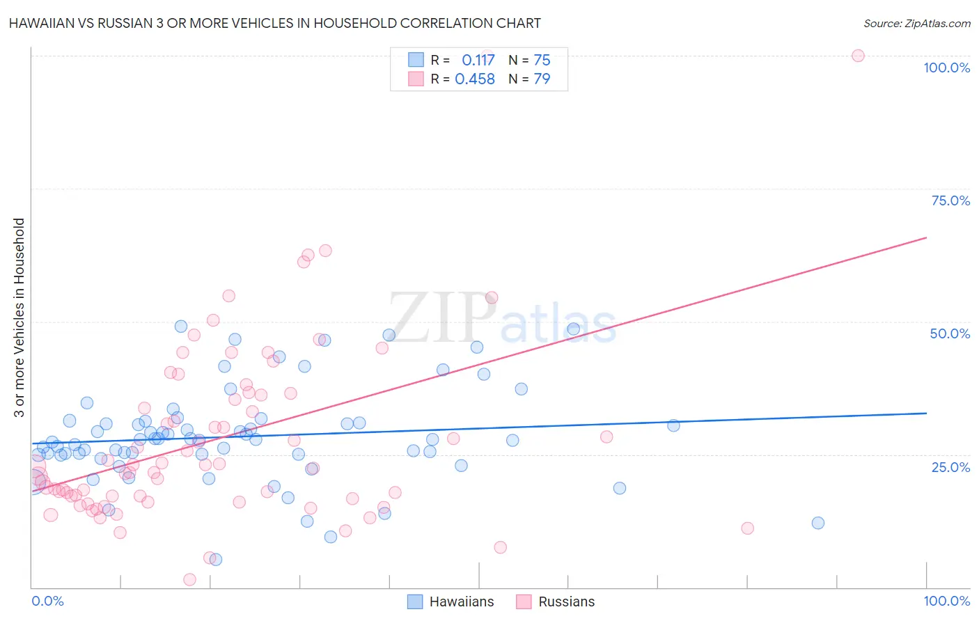 Hawaiian vs Russian 3 or more Vehicles in Household