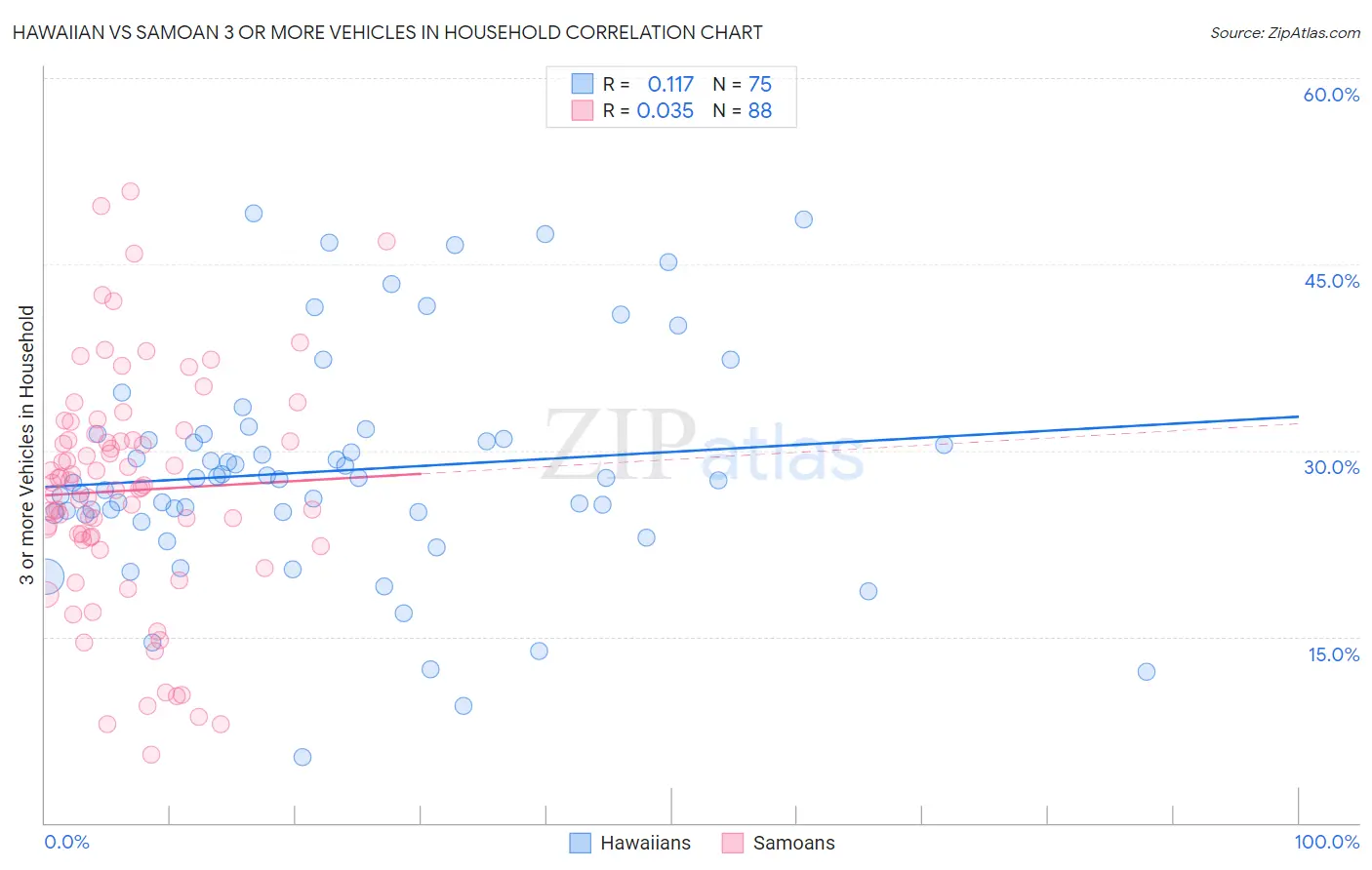Hawaiian vs Samoan 3 or more Vehicles in Household