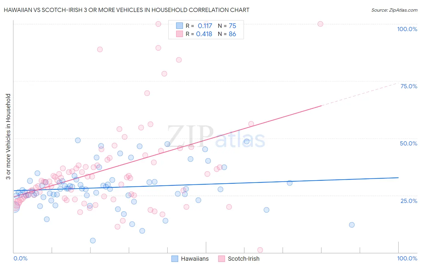 Hawaiian vs Scotch-Irish 3 or more Vehicles in Household