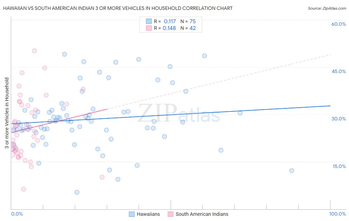 Hawaiian vs South American Indian 3 or more Vehicles in Household