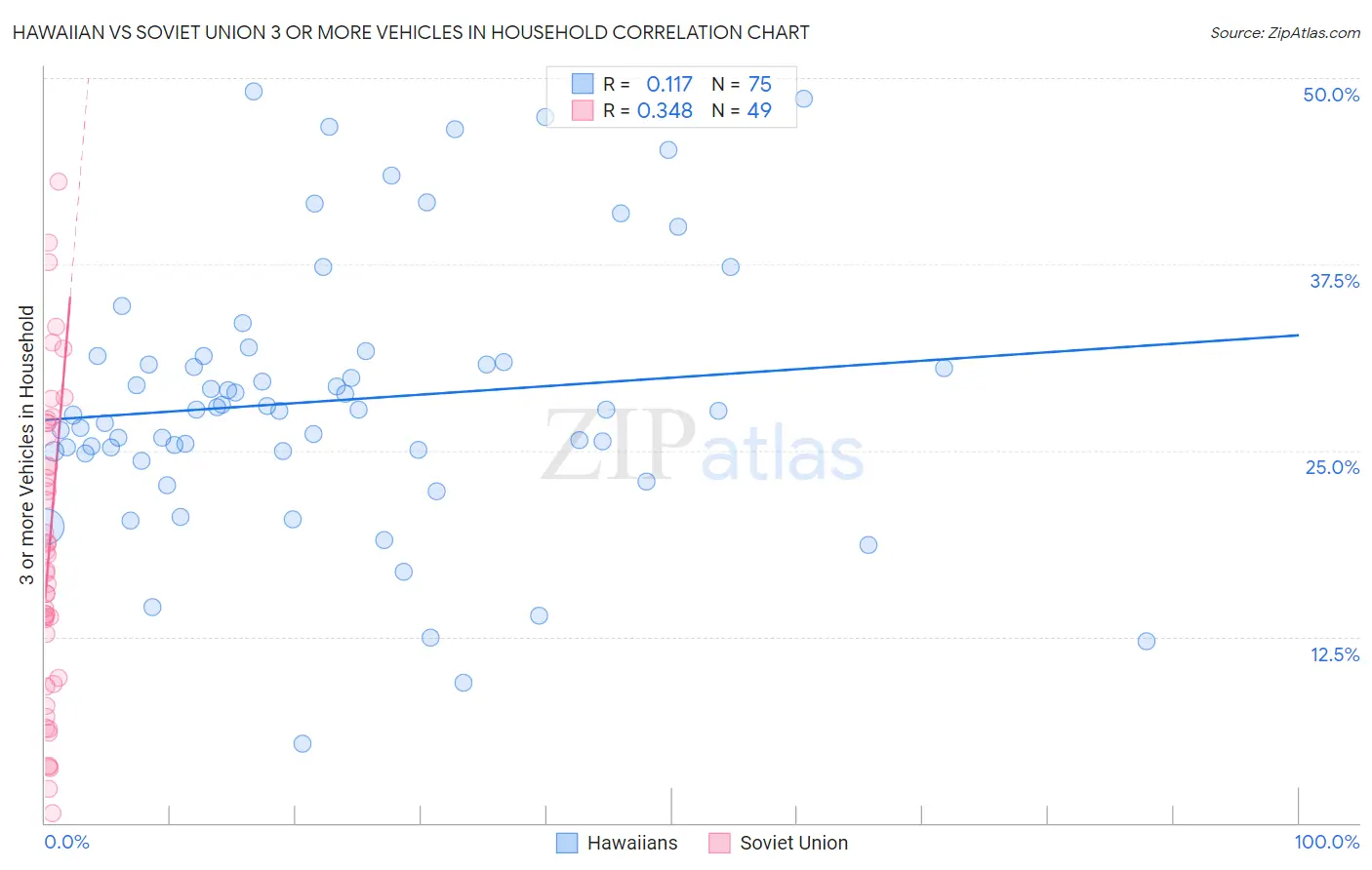 Hawaiian vs Soviet Union 3 or more Vehicles in Household