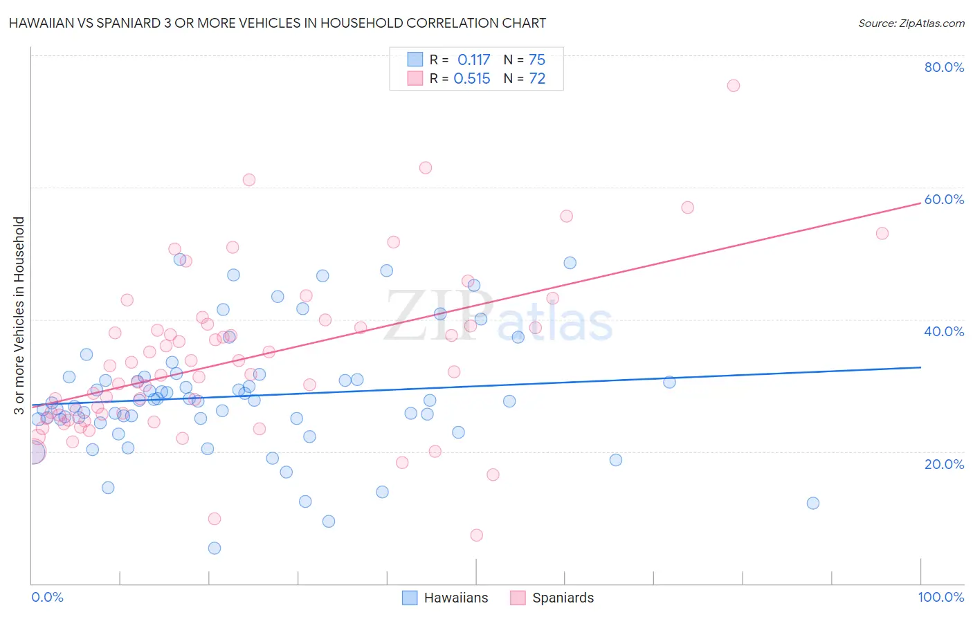 Hawaiian vs Spaniard 3 or more Vehicles in Household