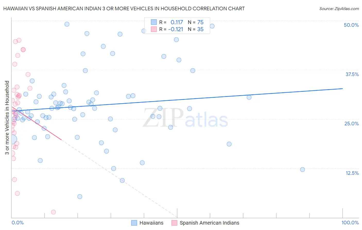 Hawaiian vs Spanish American Indian 3 or more Vehicles in Household